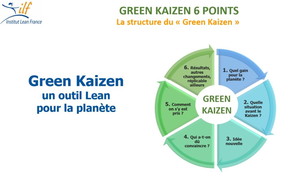 Schéma du Green Kaizen, par l'Institut Lean France