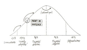 Graphisme illustrant la notion de Point de bascule développé par Malcolm Gladwell