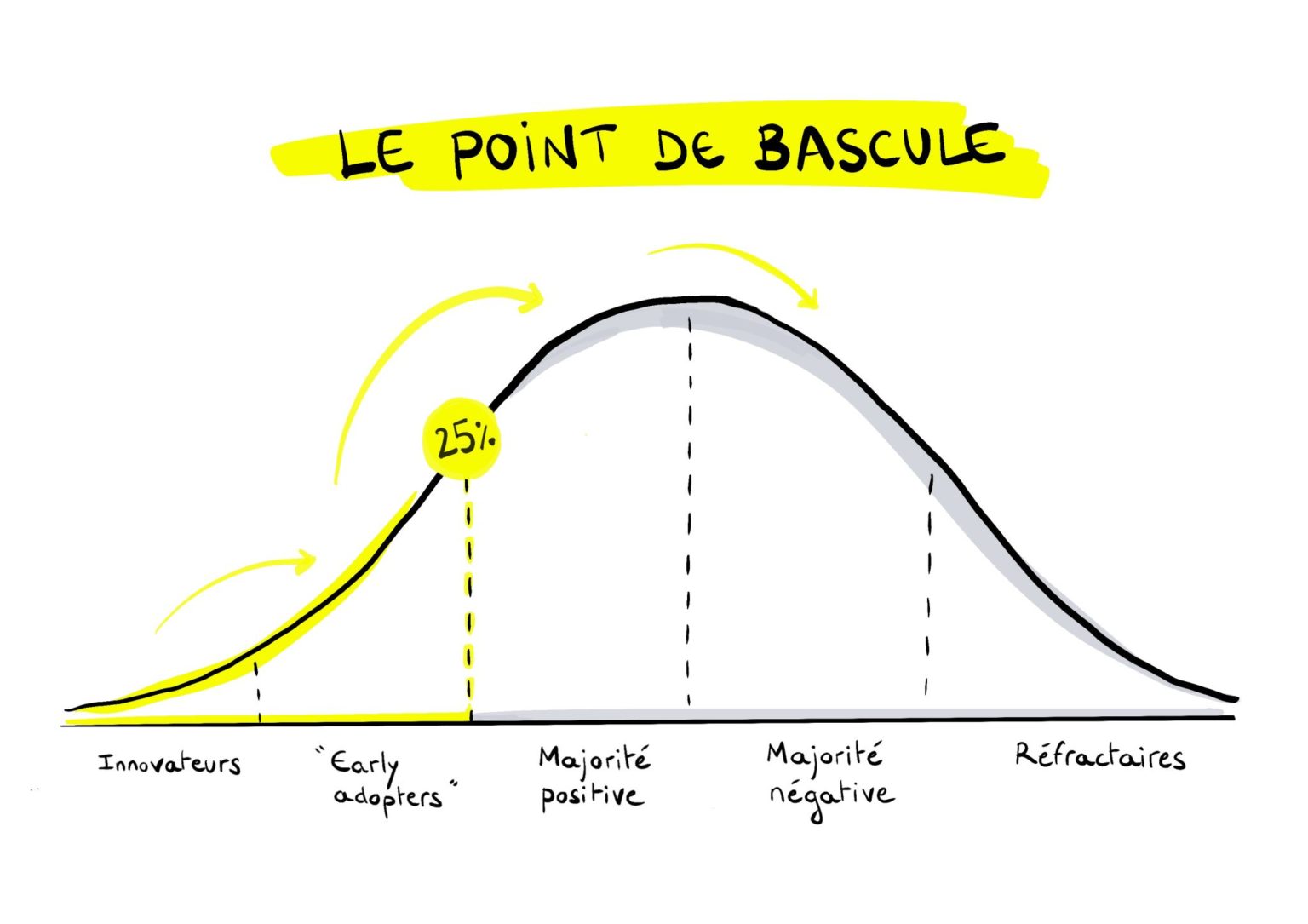 Graphisme illustrant la notion de Point de bascule développé par Malcolm Gladwell