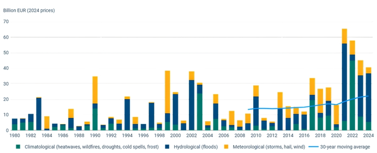 les pertes économiques annuelles liées à des évènements météorologiques et climatiques extrêmes dans l’Union européenne 1980-2024
